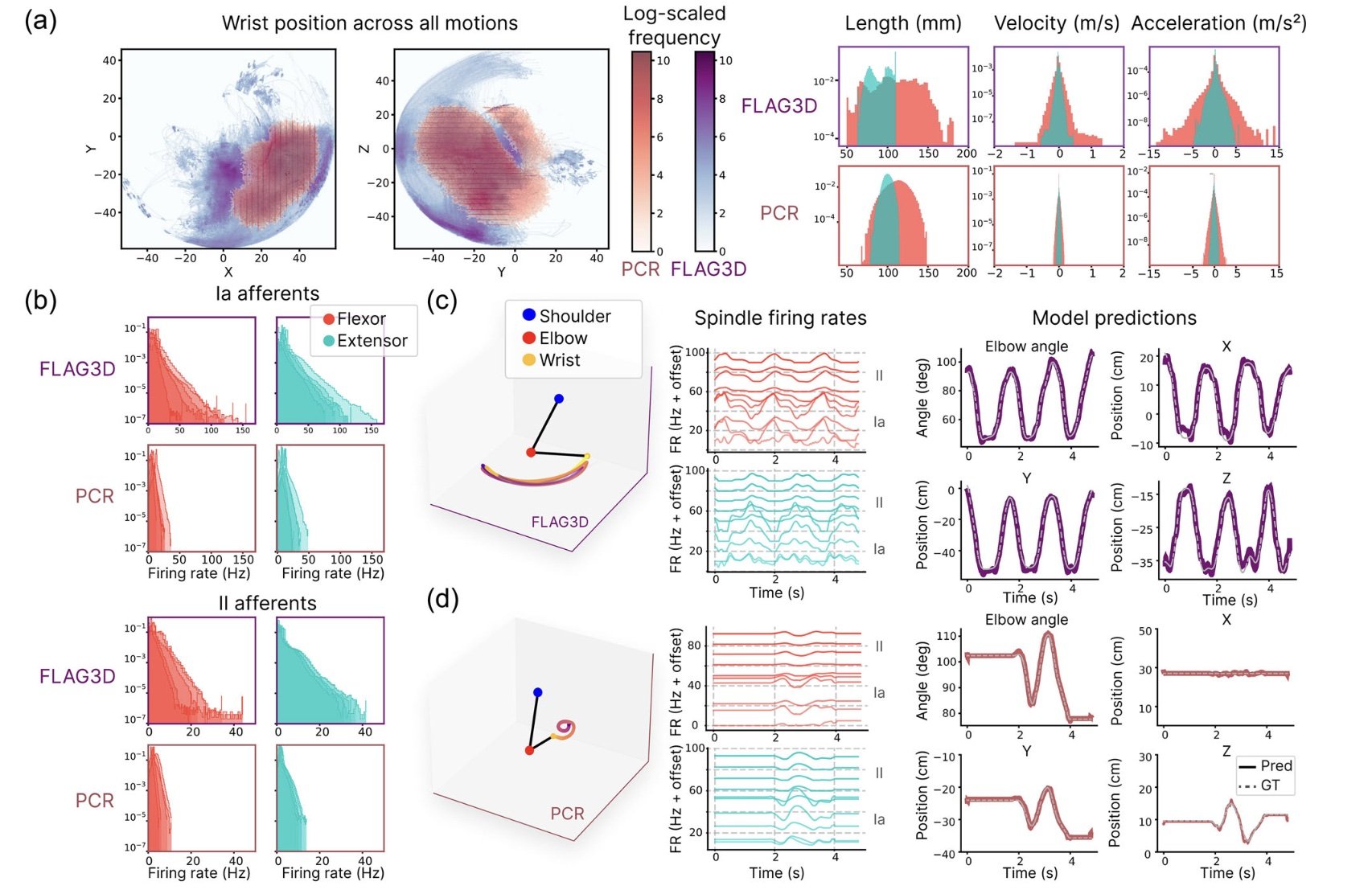 Task-driven Models of Proprioception - Figure 2