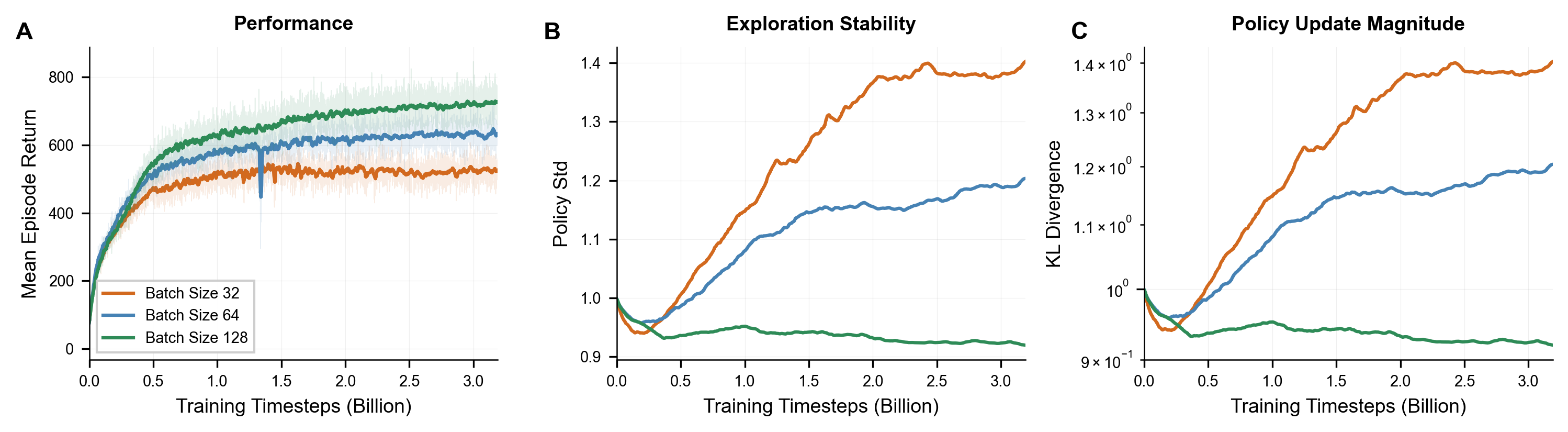 Effect of batch size on training